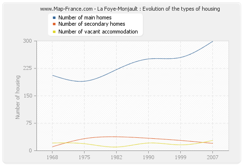 La Foye-Monjault : Evolution of the types of housing